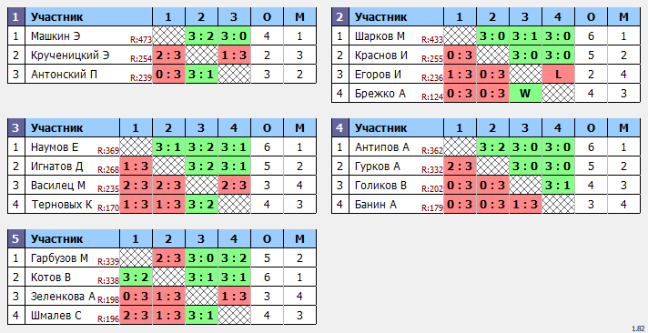 результаты турнира Открытый 