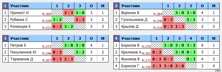 результаты турнира MaX 300
