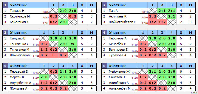 результаты турнира Жұма Open 20.00