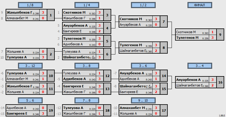 результаты турнира Жұма Open 20.00