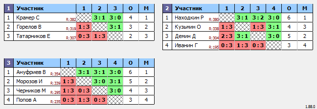 результаты турнира Макс-400 в ТТL-Савеловская 