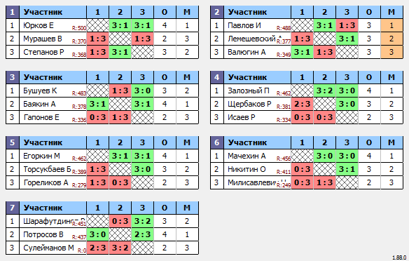 результаты турнира Макс-500 в ТТL-Савеловская 