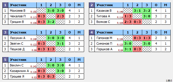 результаты турнира Макс-150 в ТТL-Савеловская 
