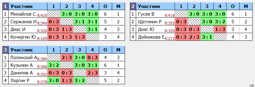 результаты турнира Турнир друзей