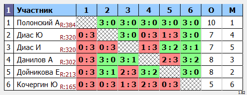 результаты турнира Турнир друзей