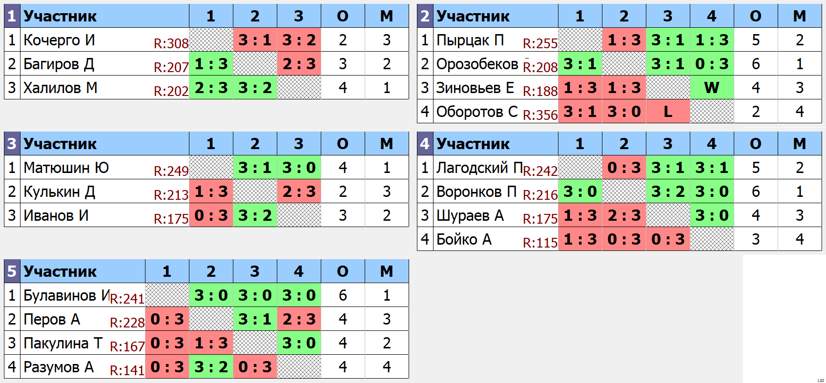 результаты турнира макс 255