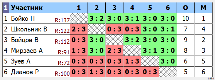 результаты турнира МАКС-135 