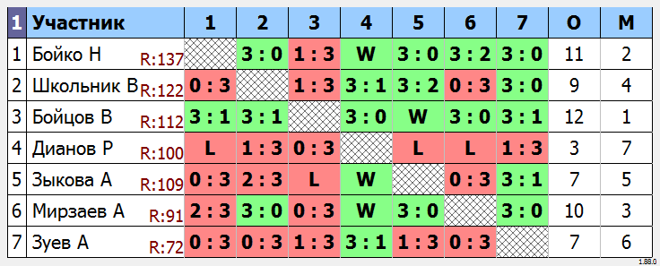 результаты турнира МАКС-135 
