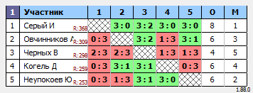 результаты турнира Макс-400 в ТТL-Савеловская 