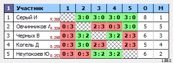 результаты турнира Макс-400 в ТТL-Савеловская 