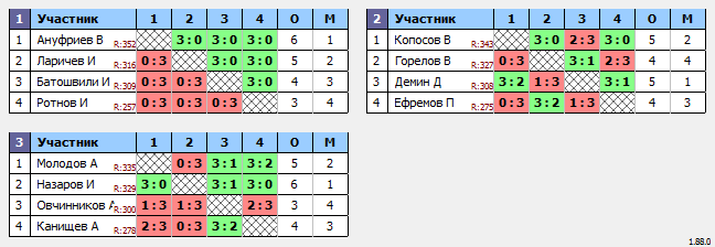 результаты турнира Макс-350 в ТТL-Савеловская 