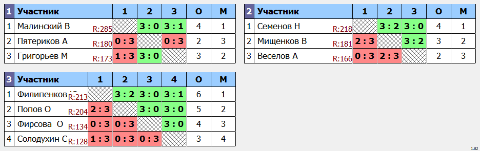 результаты турнира POINT - макс 230