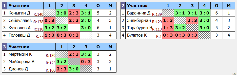 результаты турнира POINT - макс 140