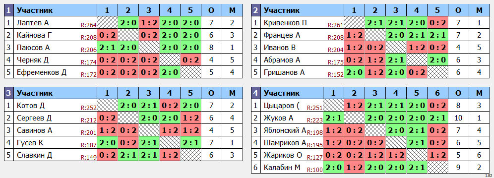 результаты турнира Мах 270