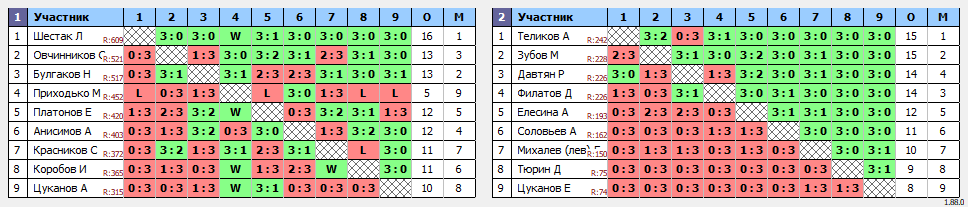 результаты турнира Орёл. Лиги