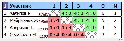 результаты турнира Регулярный открытый