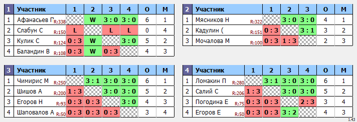 результаты турнира Белые молнии МГУ