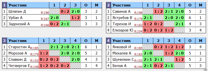 результаты турнира Мах 200