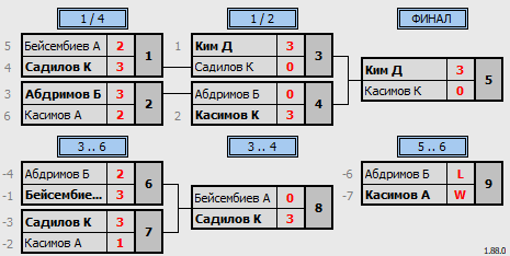 результаты турнира Matchball Cup