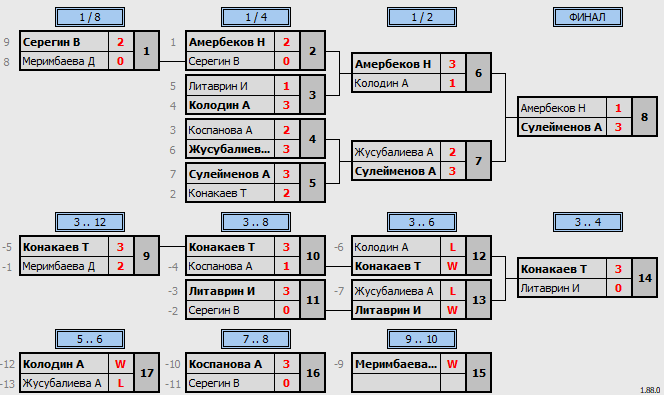 результаты турнира Matchball Cup