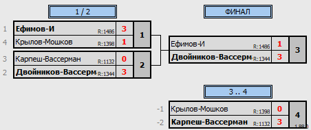 результаты турнира Newton Arena CUP