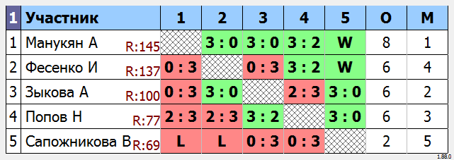 результаты турнира МАКС-150 