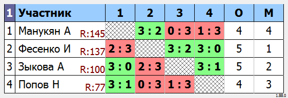 результаты турнира МАКС-150 