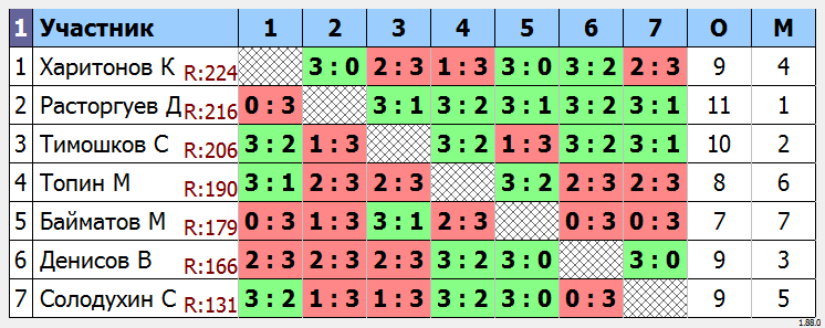 результаты турнира МАКС-260 
