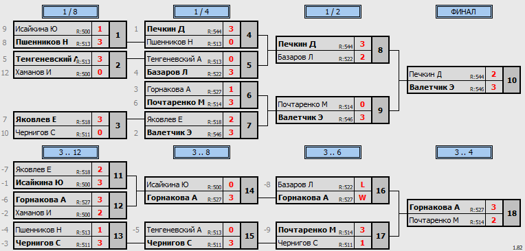 результаты турнира Viva League 500+