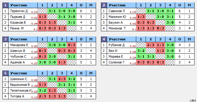 результаты турнира Макс-175 в ТТL-Савеловская 