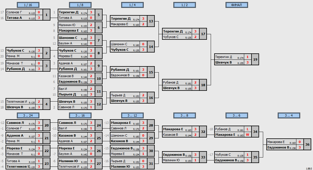 результаты турнира Макс-175 в ТТL-Савеловская 