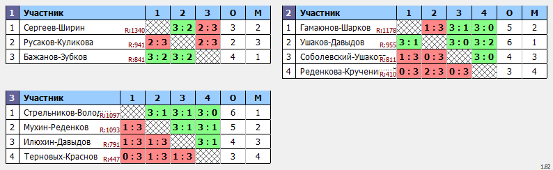 результаты турнира Парный 