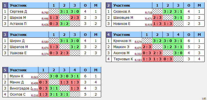 результаты турнира Открытый