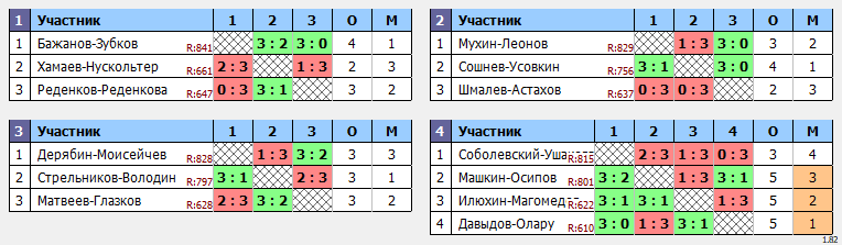 результаты турнира Парный. Макс 850