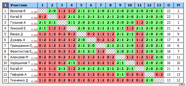 результаты турнира Каждый с каждым группа