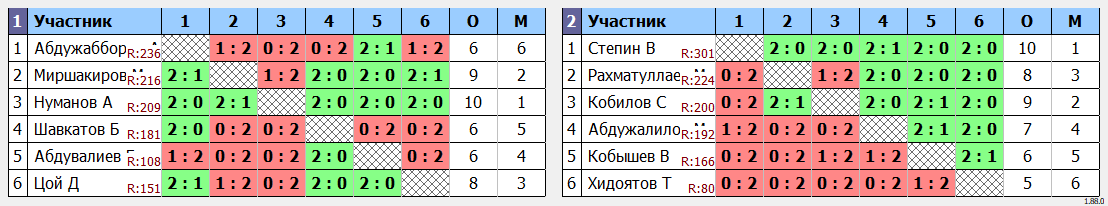 результаты турнира Детский еженедельный турнир