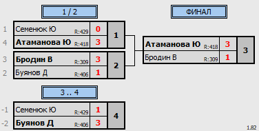 результаты турнира 