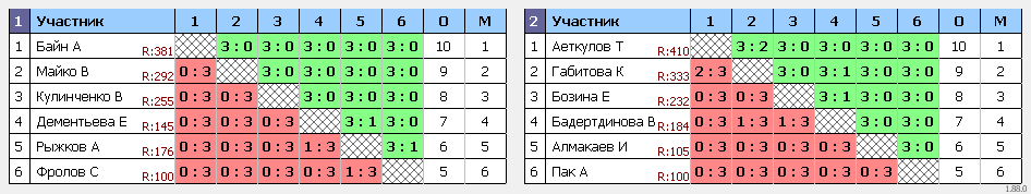 результаты турнира Воскресный турнир