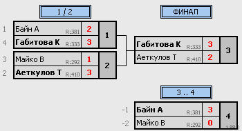 результаты турнира Воскресный турнир