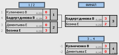 результаты турнира Воскресный турнир