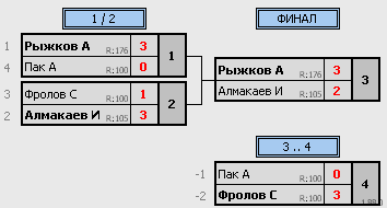 результаты турнира Воскресный турнир