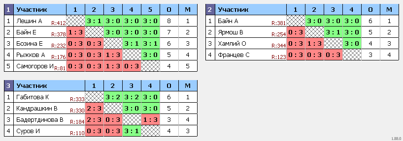 результаты турнира Вечерняя лига