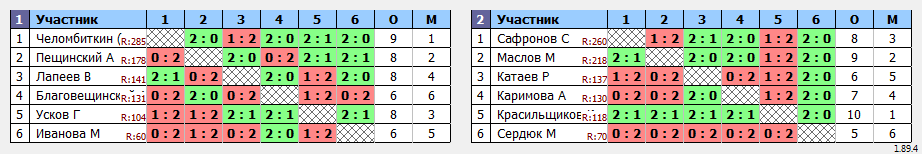 результаты турнира Батуми Макс 1300