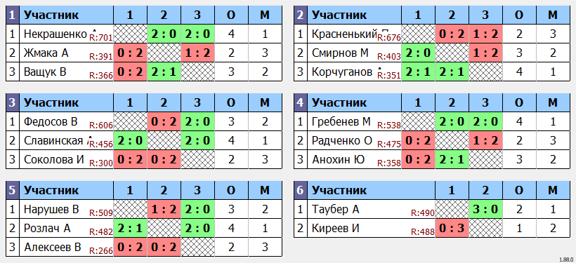 результаты турнира Четверг на Перекопе