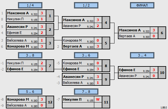 результаты турнира 