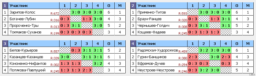 результаты турнира Гуманитарная помощь Курску