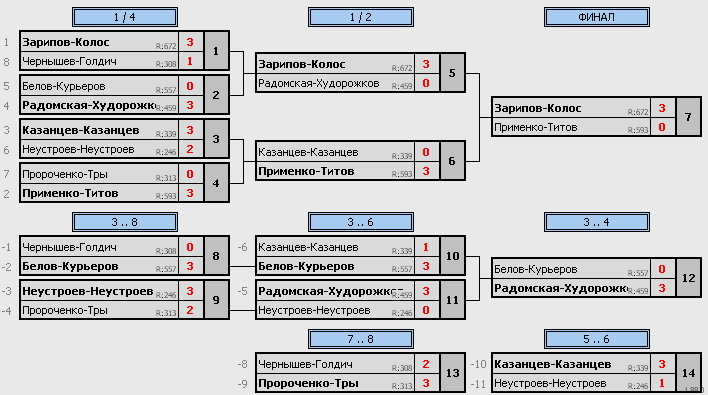 результаты турнира Гуманитарная помощь Курску