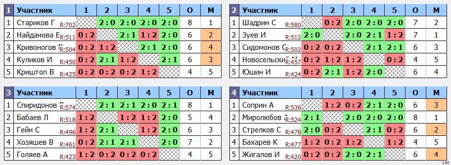 результаты турнира Пулька