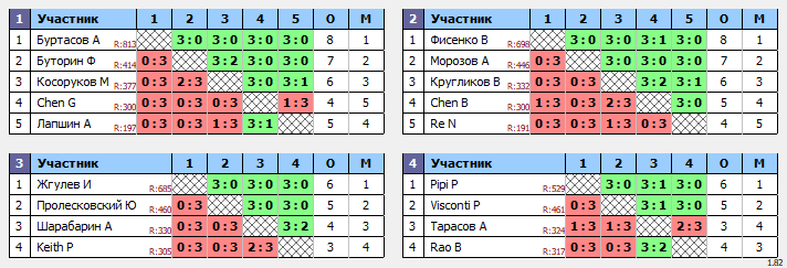 результаты турнира Master's Cup