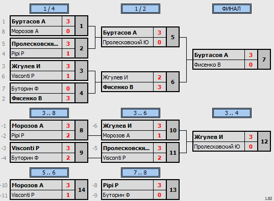 результаты турнира Master's Cup